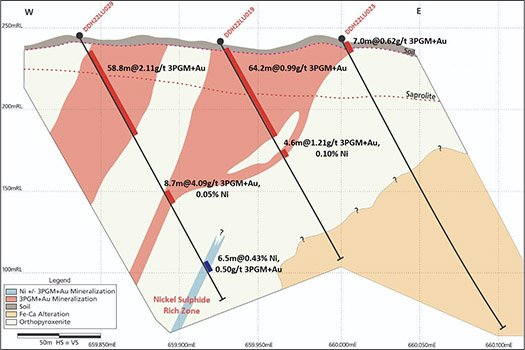 Section – Showing DDH22LU029 Stacked 3PGM+Au+Ni Zones, and New Nickel Zone at Depth